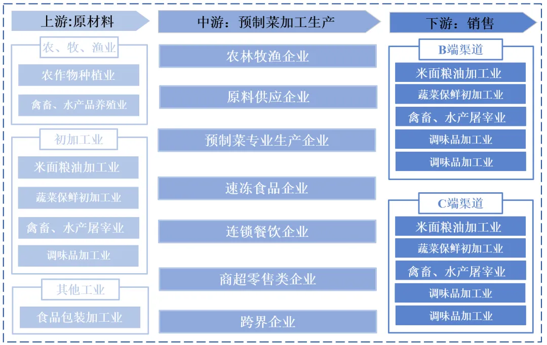 行业：新餐桌经济的崛起麻将胡了试玩平台预制菜(图2)