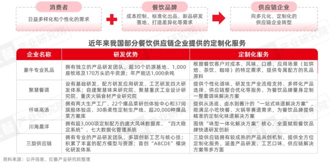 告2025：“风向标”产品引领行业变革麻将胡了2模拟器餐饮供应链趋势发展报(图3)